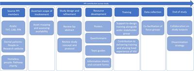 Embedding patient and public involvement into a doctoral study: developing a point-of-care HIV testing intervention for dental settings